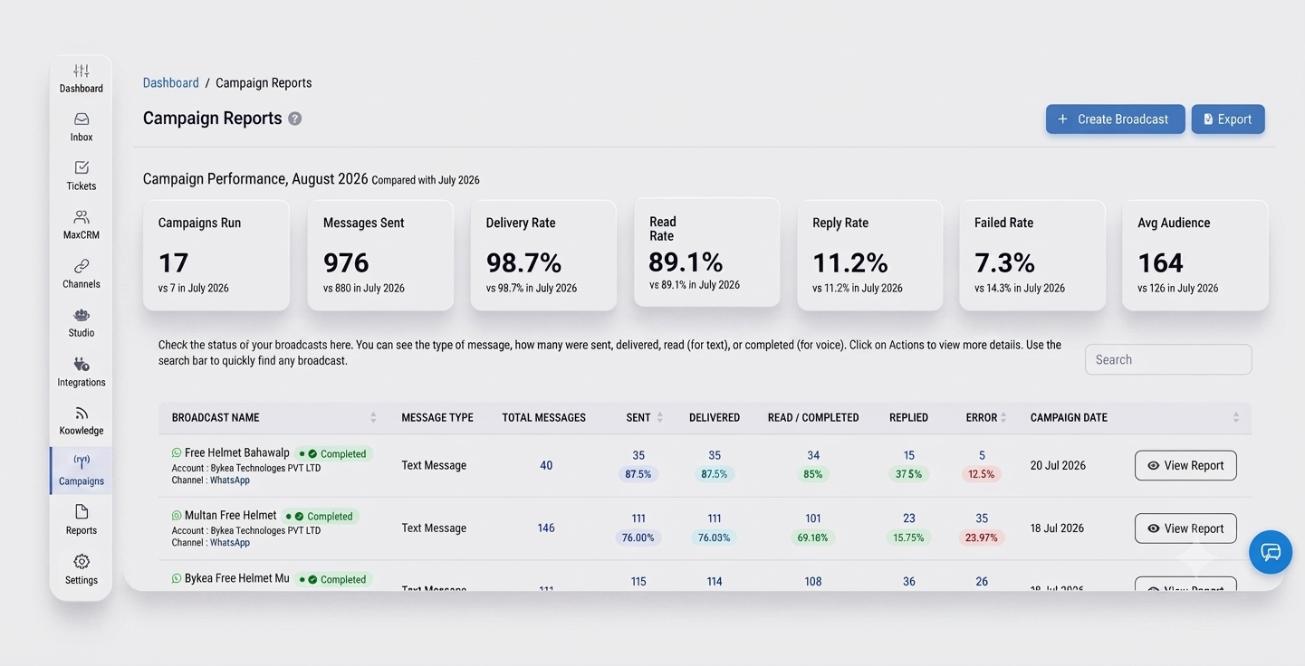 Campaign Reports dashboard